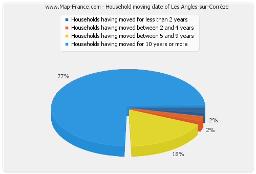 Household moving date of Les Angles-sur-Corrèze